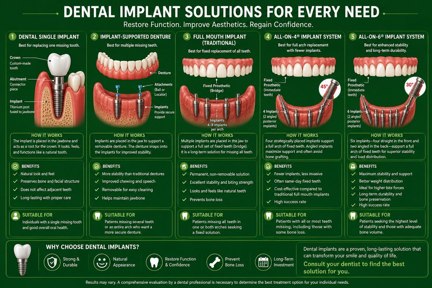 Dental implant solutions for every need: single implant, implant-supported denture, full mouth implant, All-on-4 and All-on-6 systems, with how each works, benefits and who they suit